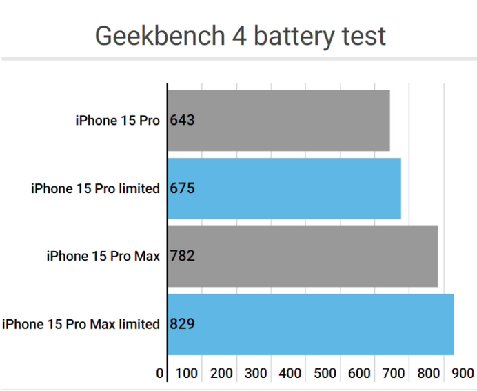 牡丹apple维修站iPhone15Pro的ProMotion高刷功能耗电吗
