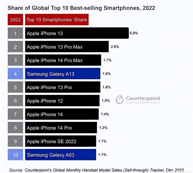 牡丹苹果维修分享:为什么iPhone14的销量不如iPhone13? 