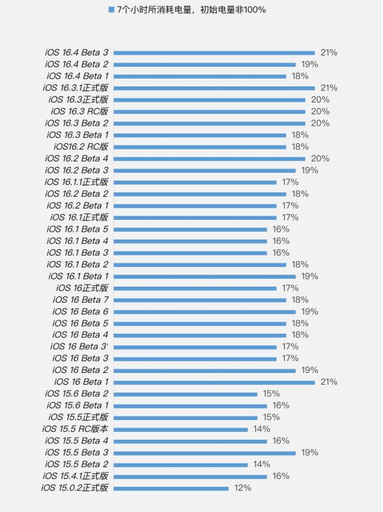 牡丹苹果手机维修分享iOS 16.4 Beta 3续航跑分等测试结果汇总 