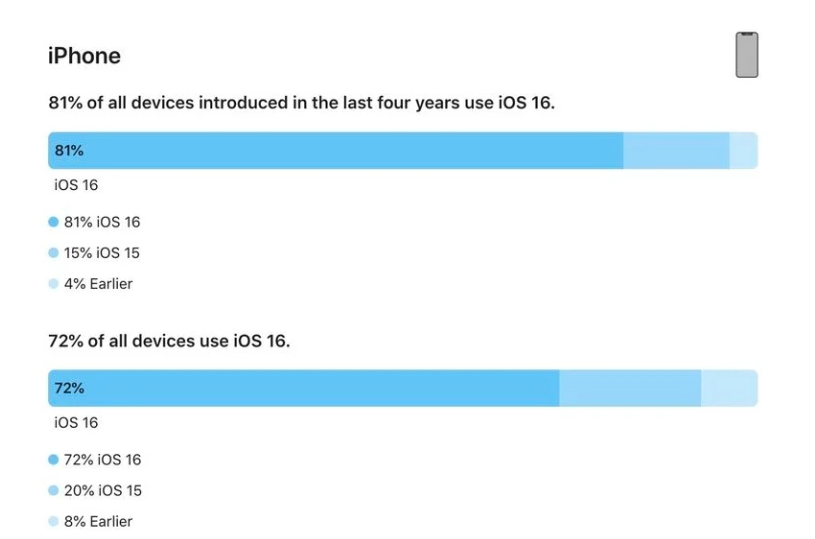 牡丹苹果手机维修分享iOS 16 / iPadOS 16 安装率 