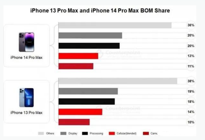 牡丹苹果手机维修分享iPhone 14 Pro的成本和利润 