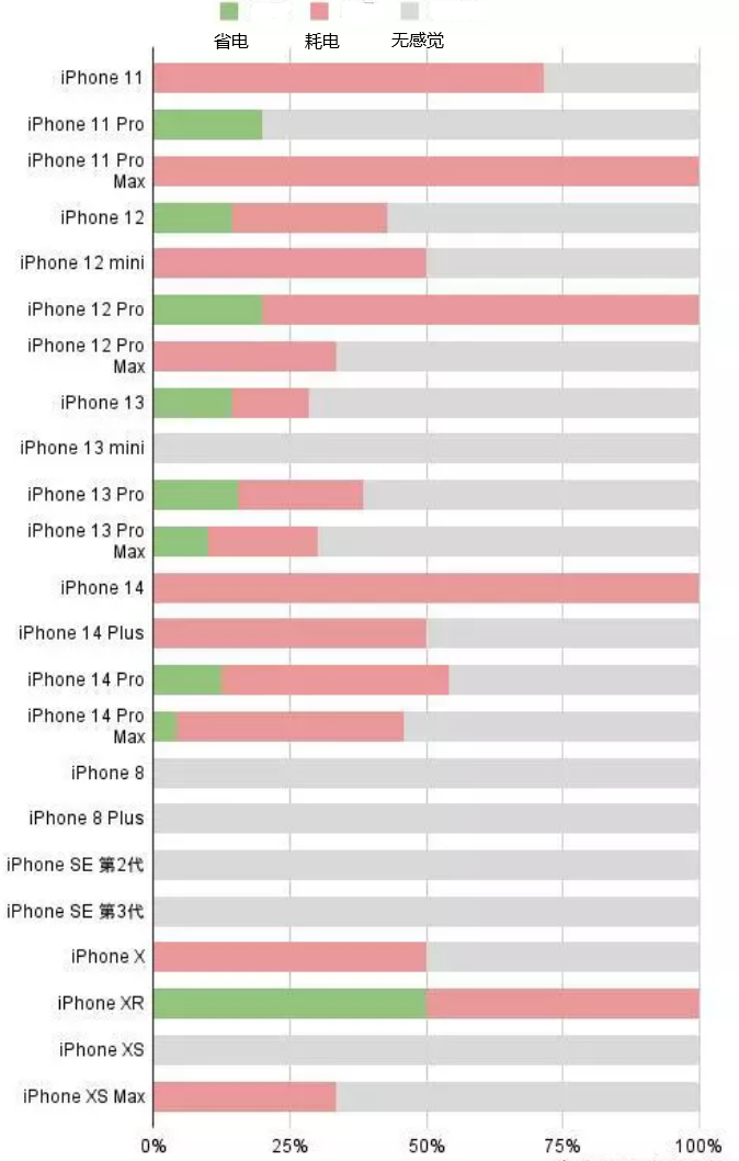 牡丹苹果手机维修分享iOS16.2太耗电怎么办？iOS16.2续航不好可以降级吗？ 