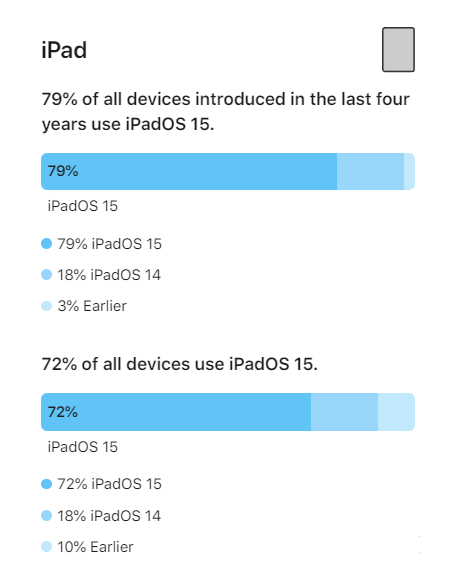 牡丹苹果手机维修分享iOS 16将至，iOS 15安装率怎么样 
