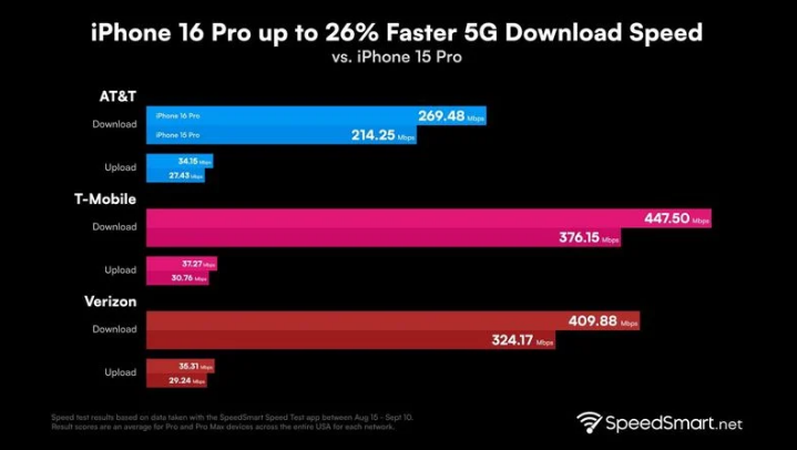 牡丹苹果手机维修分享iPhone 16 Pro 系列的 5G 速度 