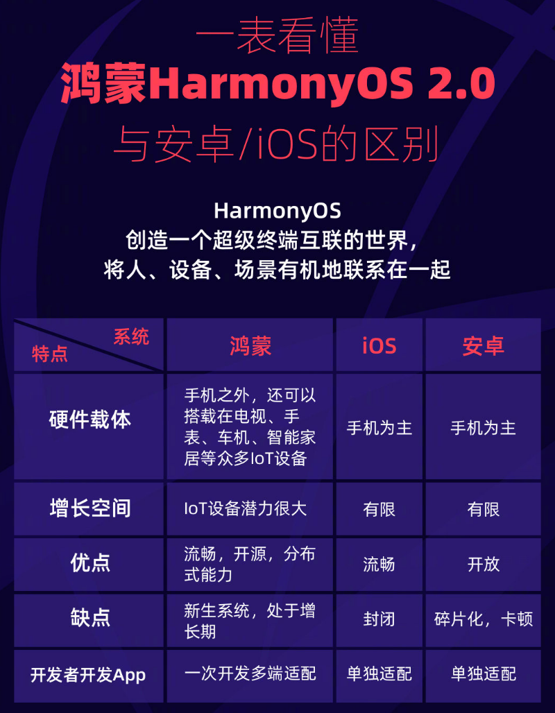 牡丹苹果手机维修分享华为鸿蒙 OS 与安卓以及 iOS 都有什么区别 