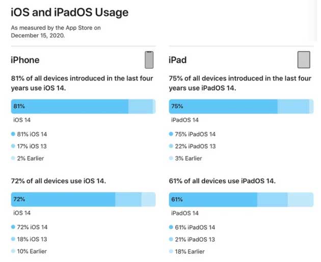 牡丹苹果手机维修分享有多少用户更新了 iOS 14 