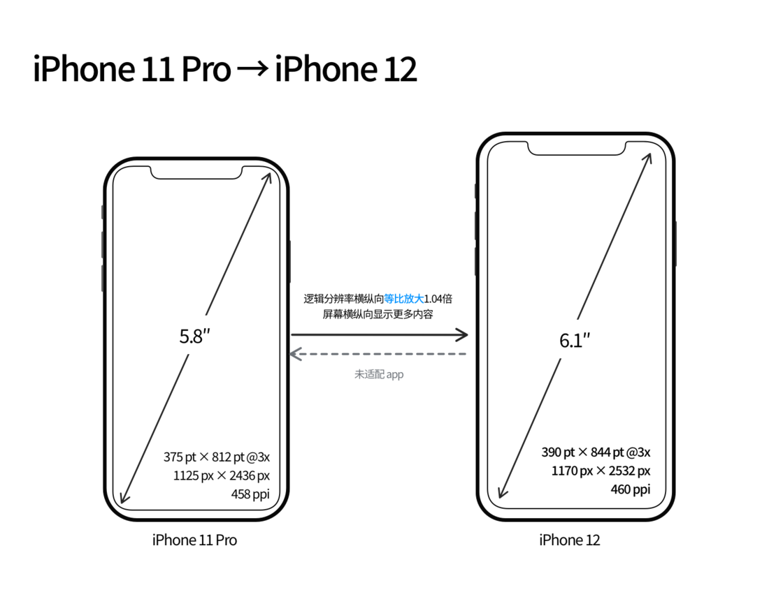 牡丹苹果手机维修分享iPhone 12 mini 和 iPhone 12 Pro 的尺寸变化会改变显示内容吗 